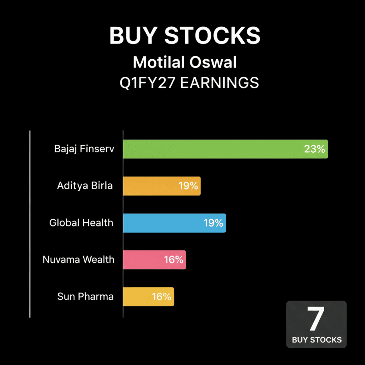 Motilal Oswal Picks 7 Stocks with 14-23% Upside Post-Q1FY27