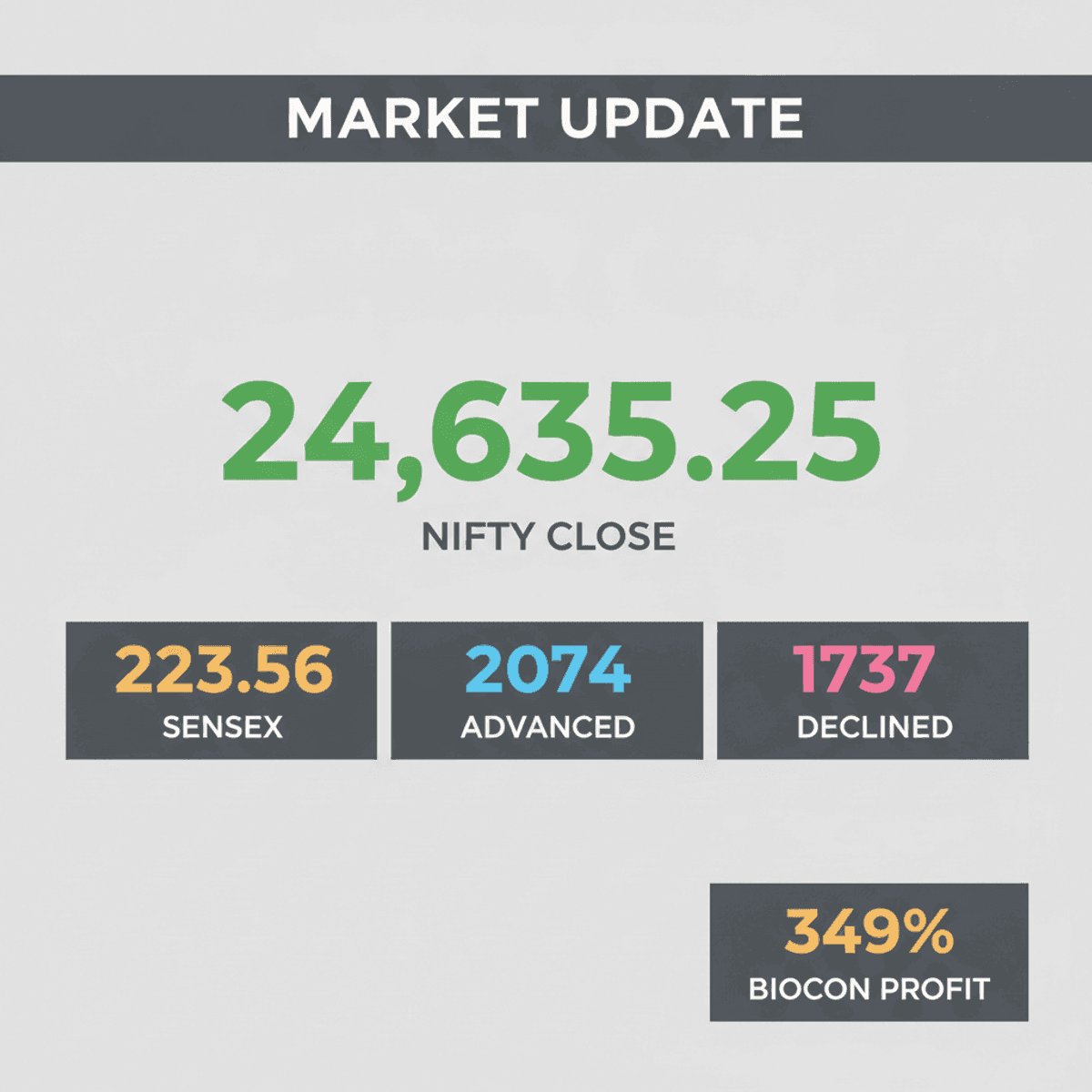 Sensex Up 223, Nifty Crosses 24,600; Firstsource Profit Falls