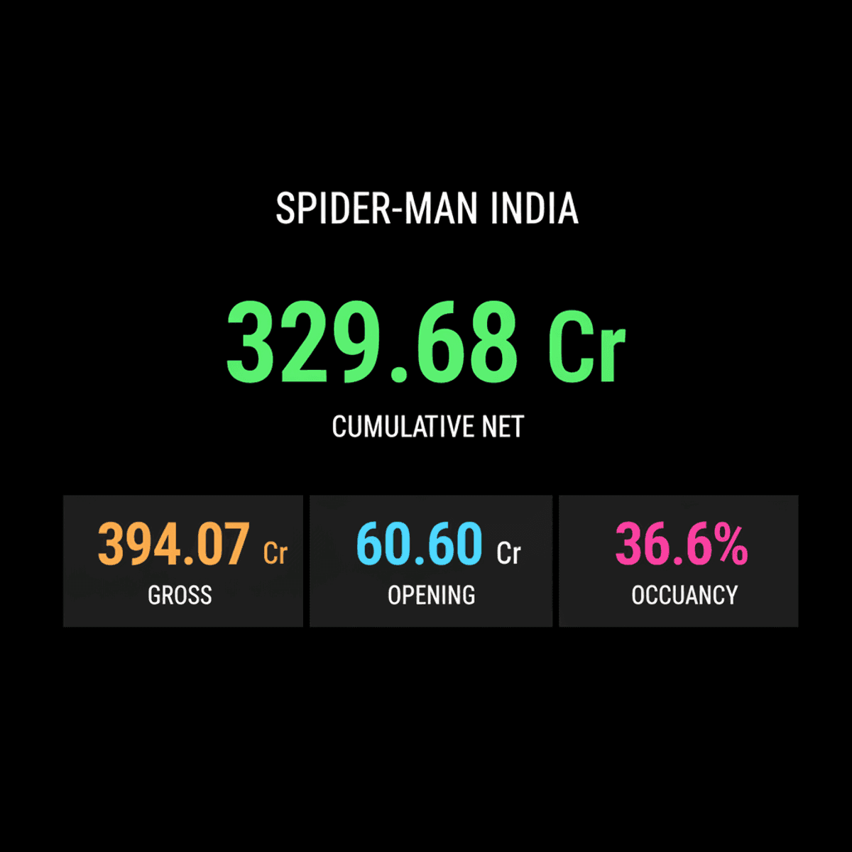 Spider-Man: Brand New Day Box Office: Rs 329 Crore Net in India