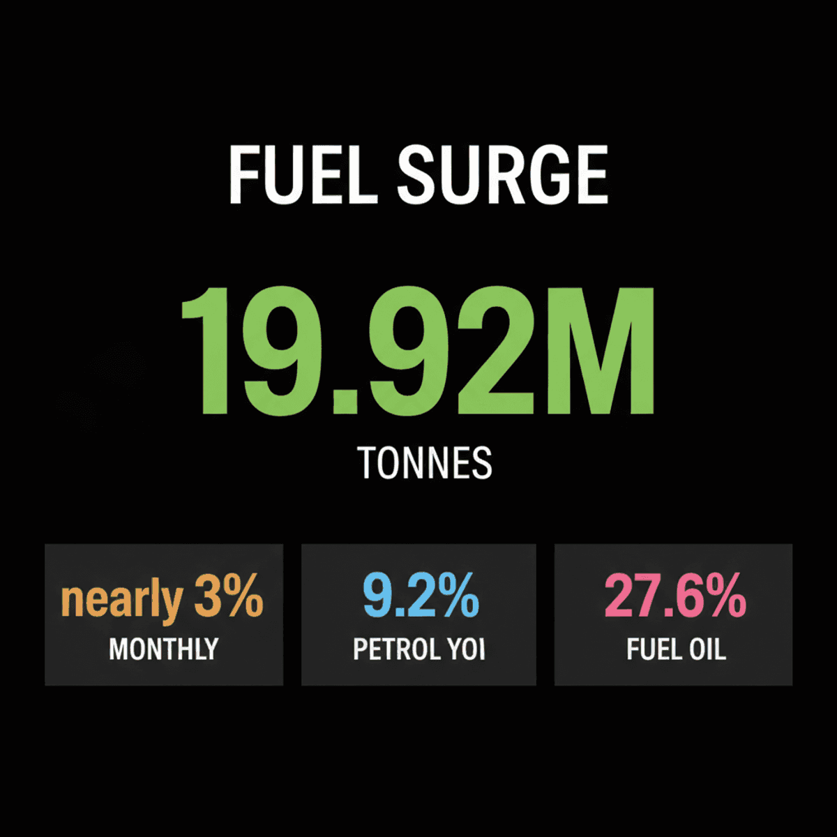 India Fuel Demand Rises 3% in July: Petrol & LPG Lead Growth