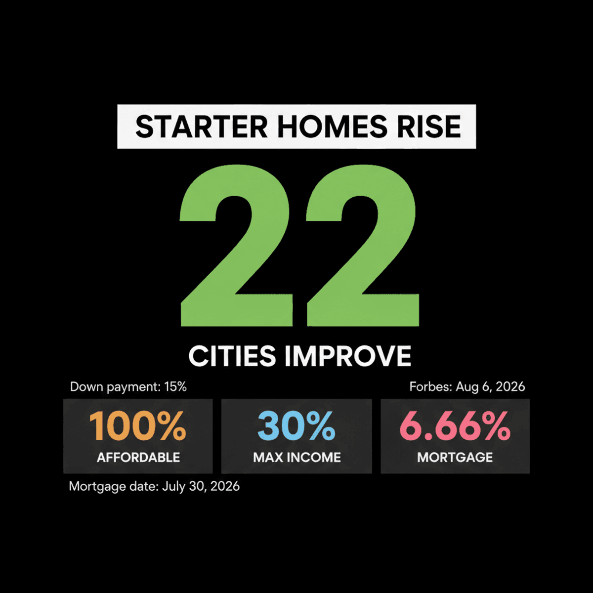 Starter Home Affordability Soars in 22 US Cities