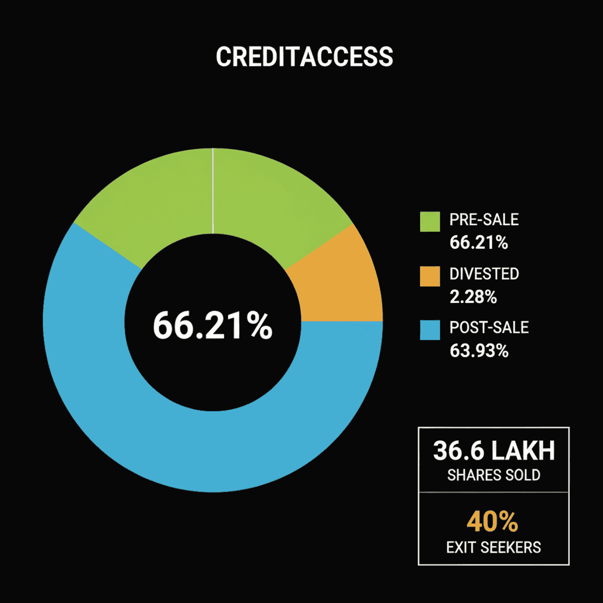 CreditAccess India Sells 2.28% Grameen Stake for Investor Liquidity
