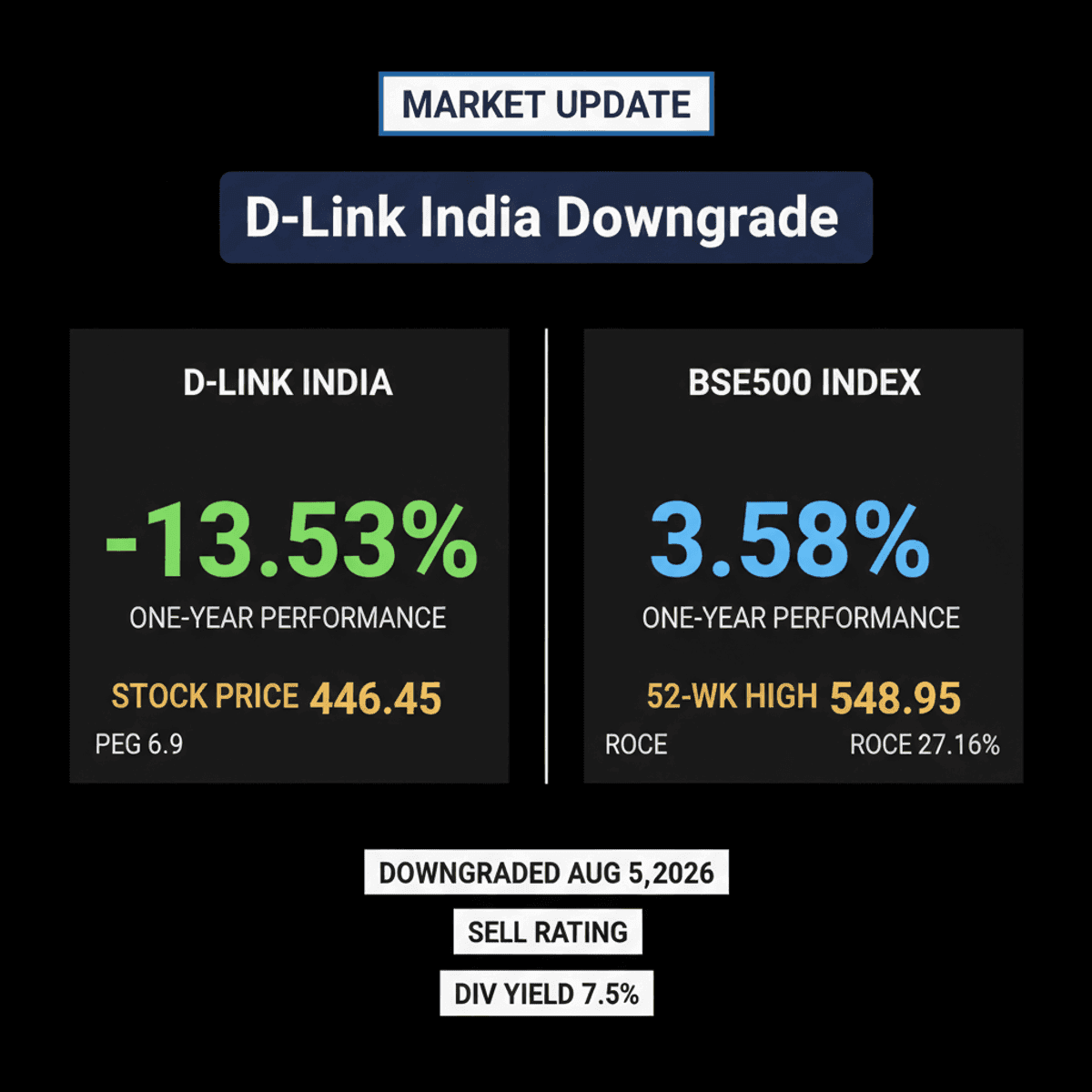 D-Link India Downgraded to Sell: Bearish Technicals & Flat Q1