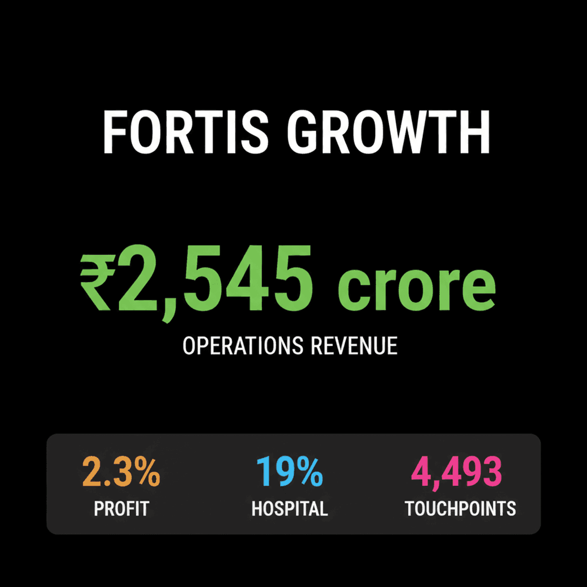 Fortis Healthcare Q1 Profit Up 2.3% on Strong Hospital Growth