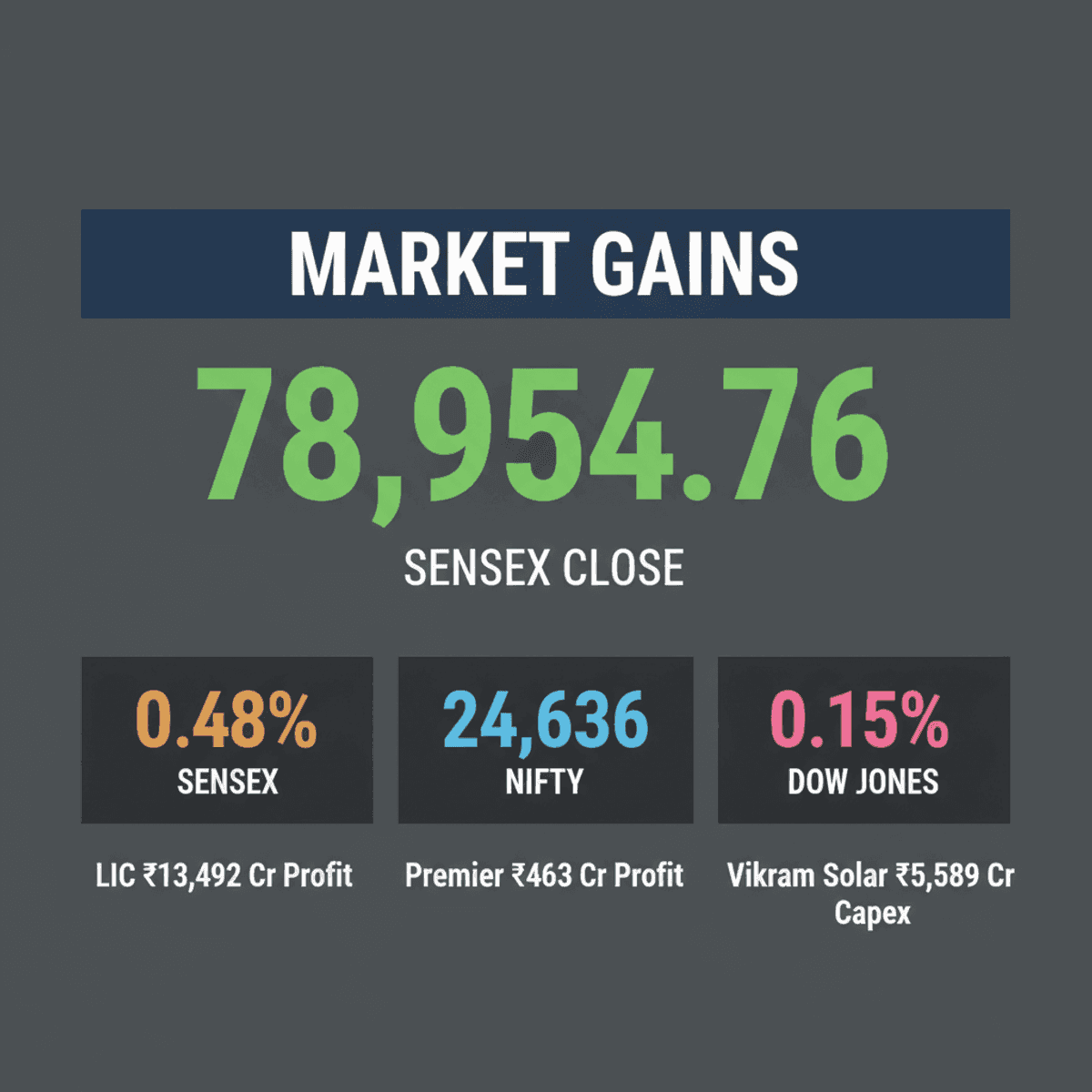 Indian Stocks Rise, US Markets Mixed Ahead of July 7 Trading