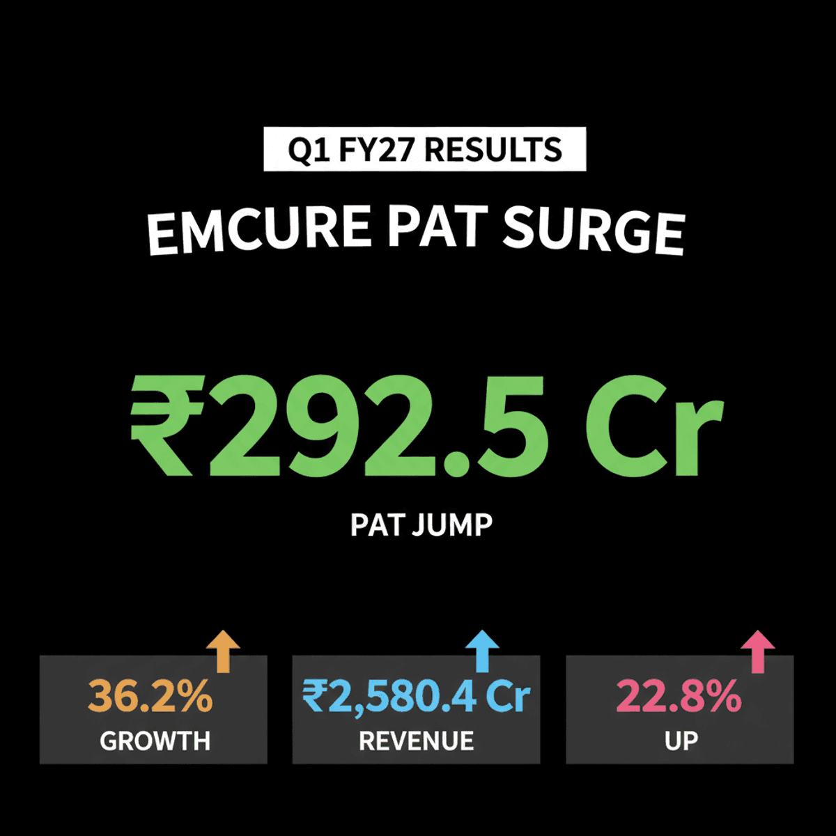 Emcure Pharma Q1 FY27 Profit Jumps 36.2% to ₹292.5 Cr