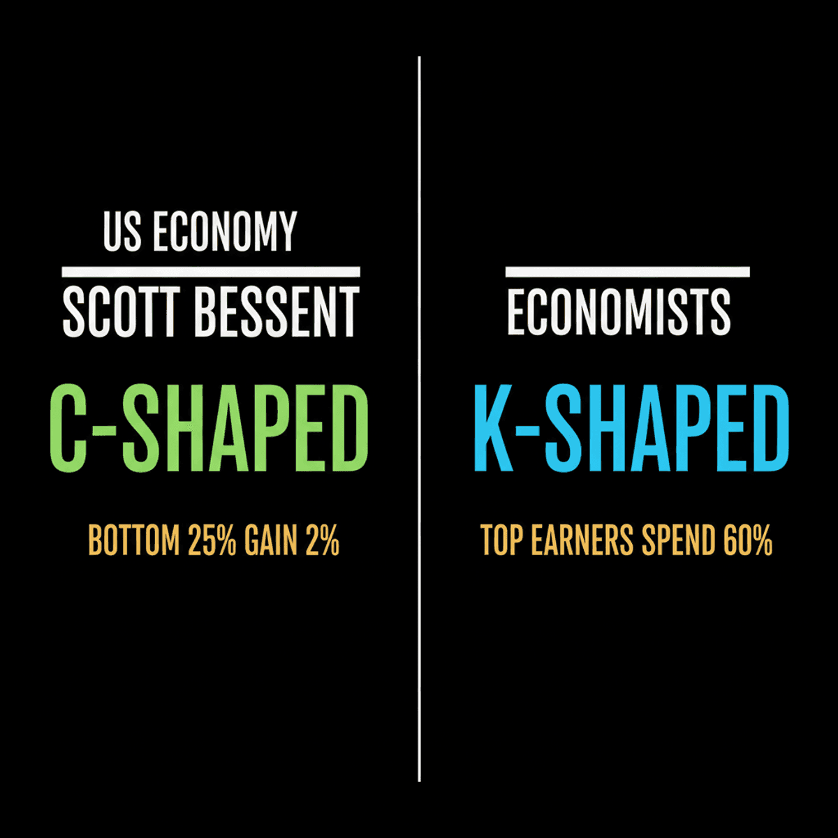 Bessent: US Rich-Poor Gap Closing, Economy Shifting