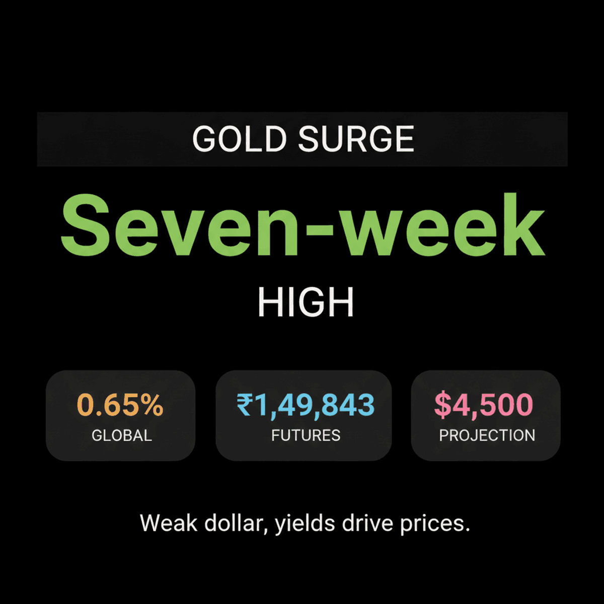 Gold Prices Hit 7-Week High: Weak Dollar & Yields Boost Value
