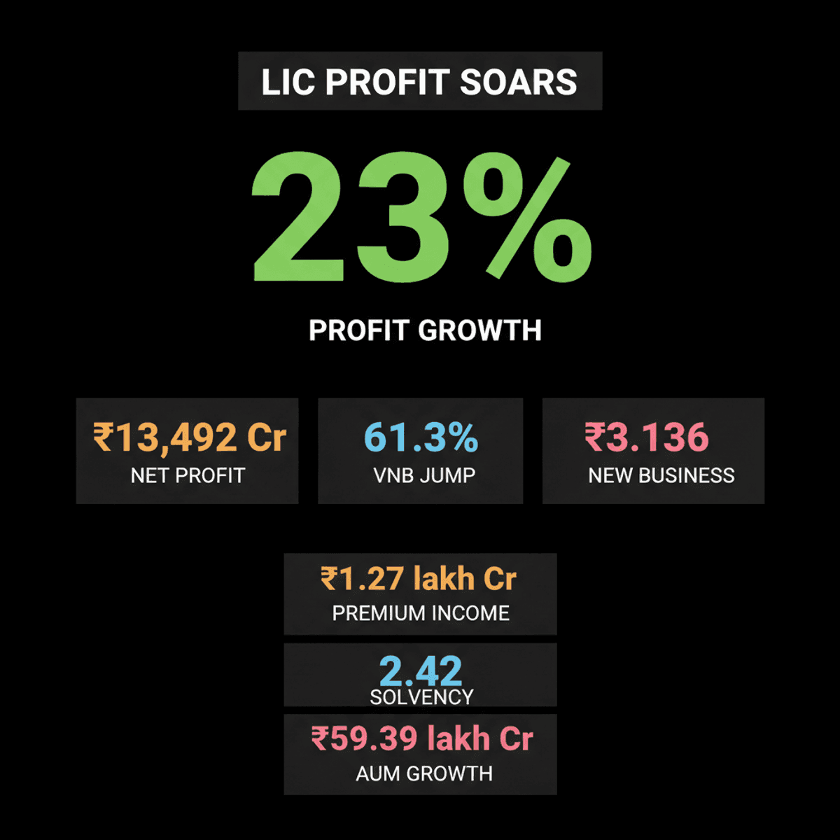 LIC Q1 Profit Soars 23% to ₹13,492 Cr on Strong VNB Growth