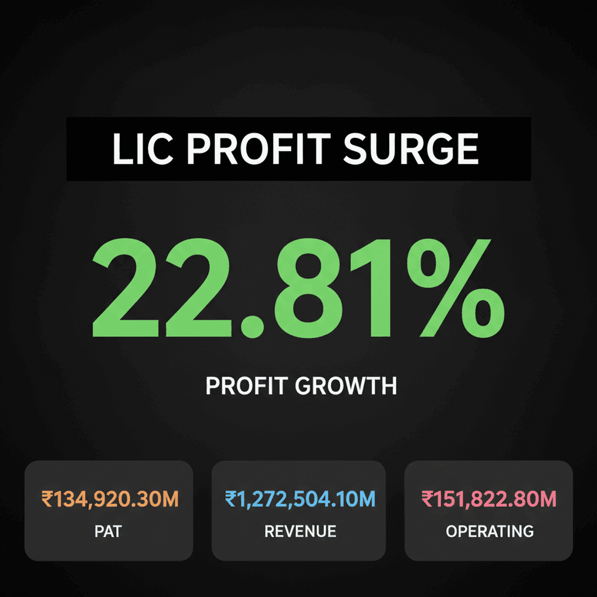 LIC Net Profit Surges 22.81% in Q1 2026