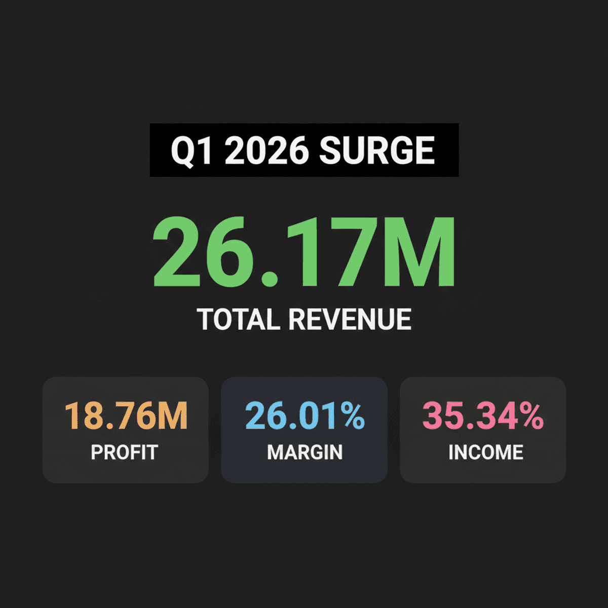 Futuristic Solutions Reports Massive Q1 2026 Revenue Surge