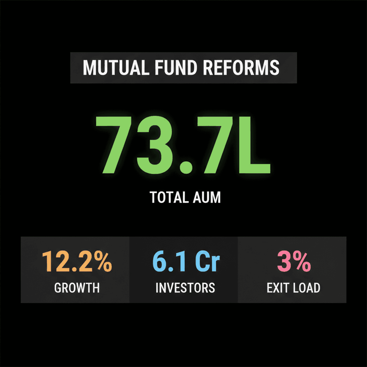 SEBI Slashes Mutual Fund Exit Load to 3%, Simplifies Rules