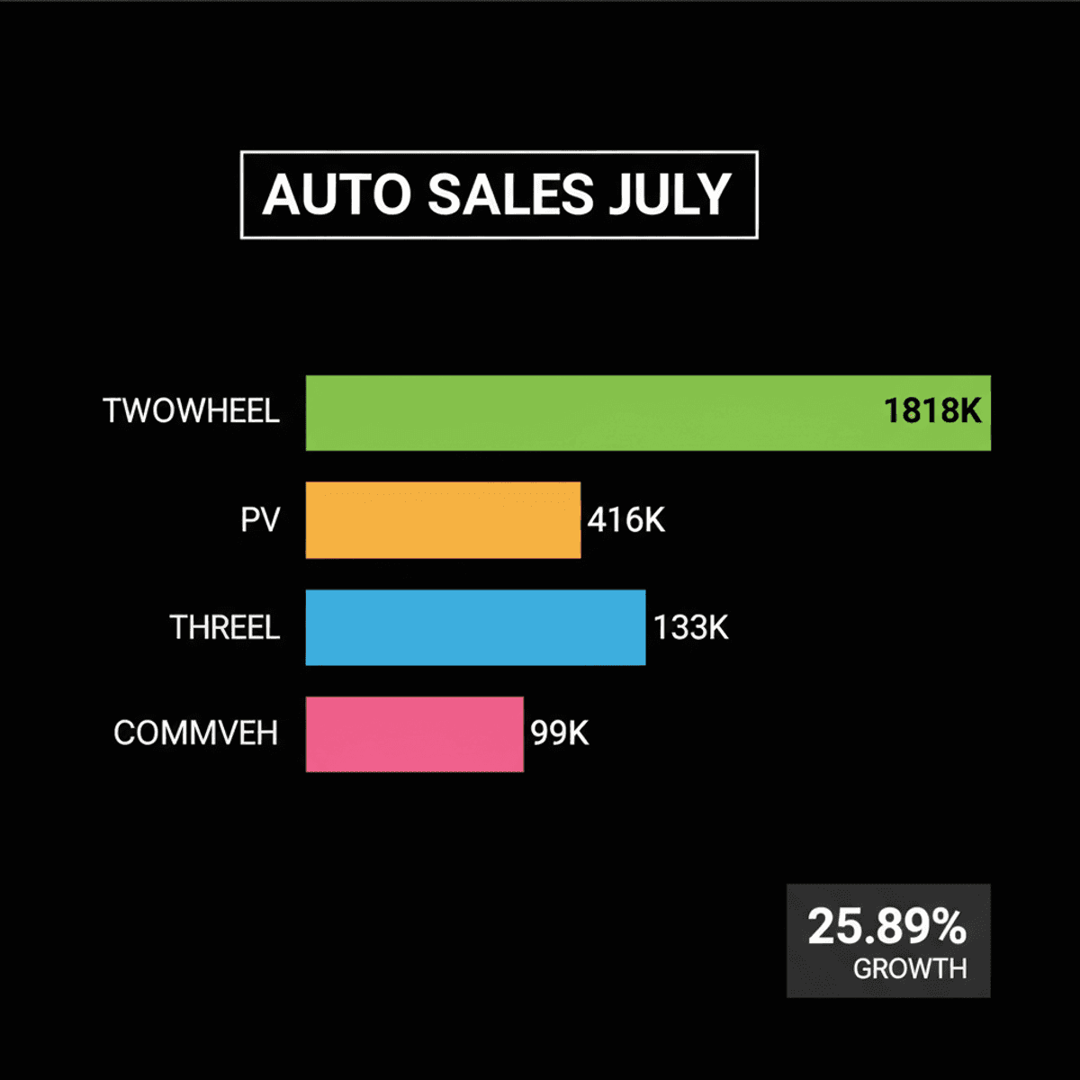 India Auto Retail Sales Soar 25.89% in July 2026