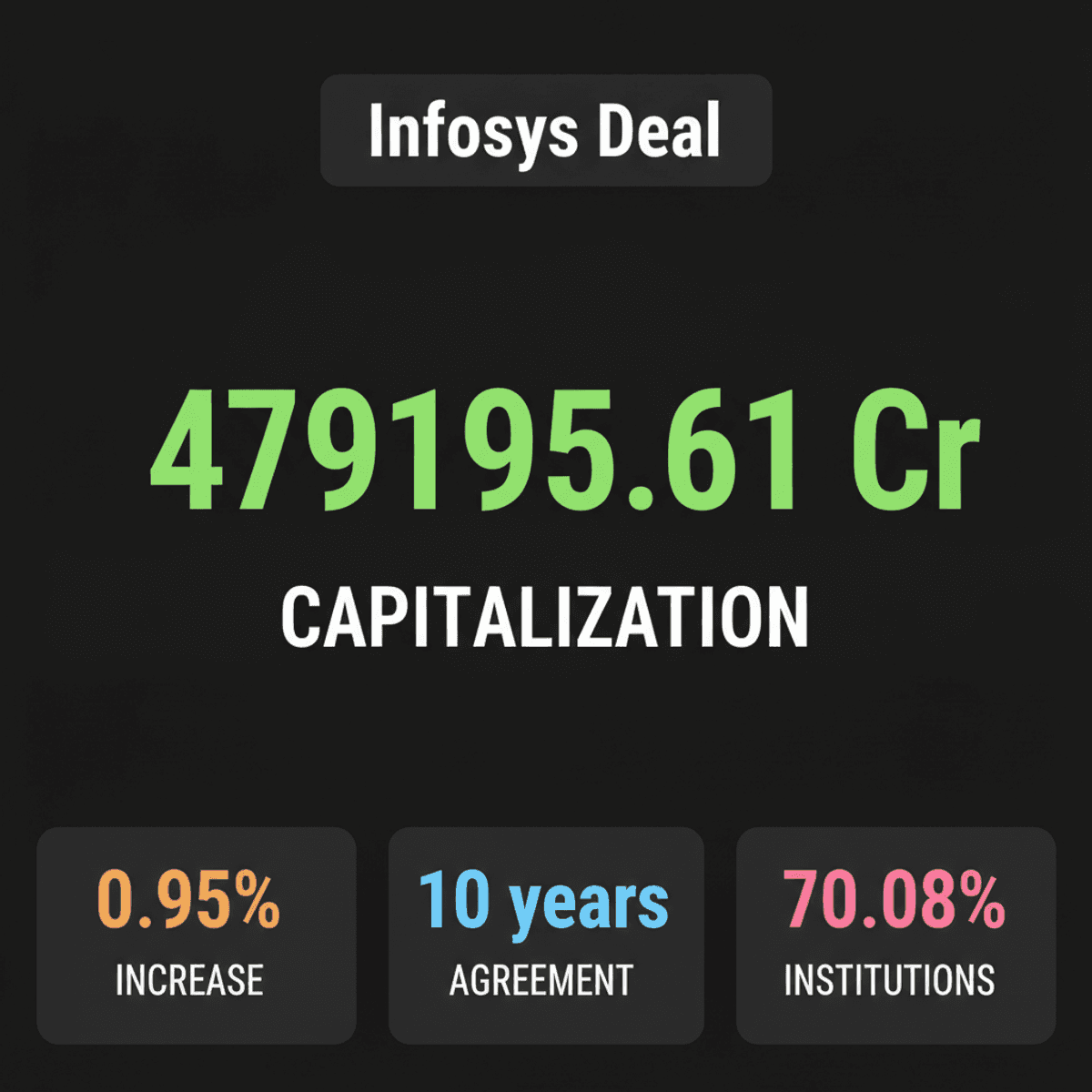 Infosys Stock Rises on 10-Year Crocs Deal