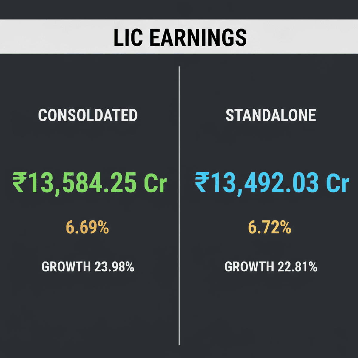 LIC Q1FY27: Net Profit Soars 24% to ₹13,584 Crore