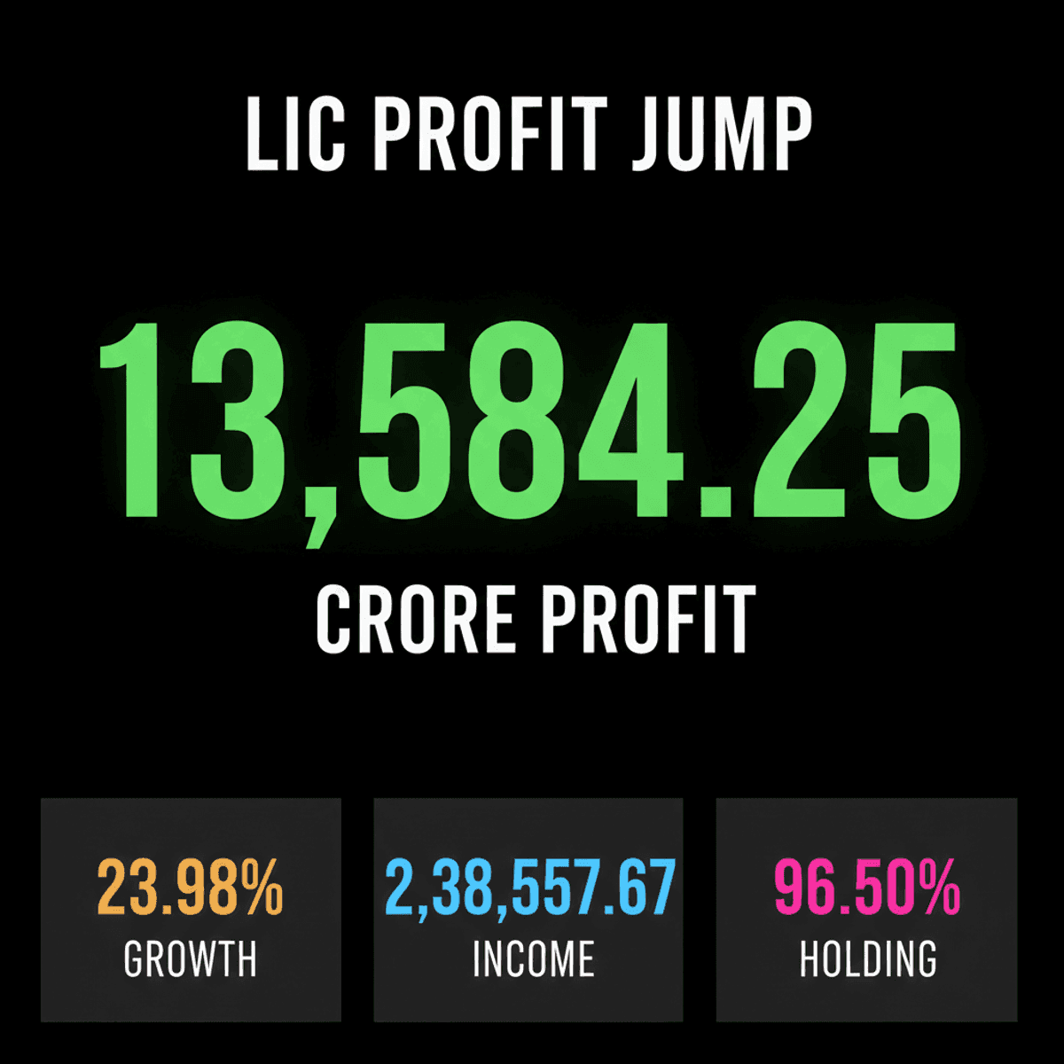 LIC Profit Surges 24% in Q1FY27; Shares Rise