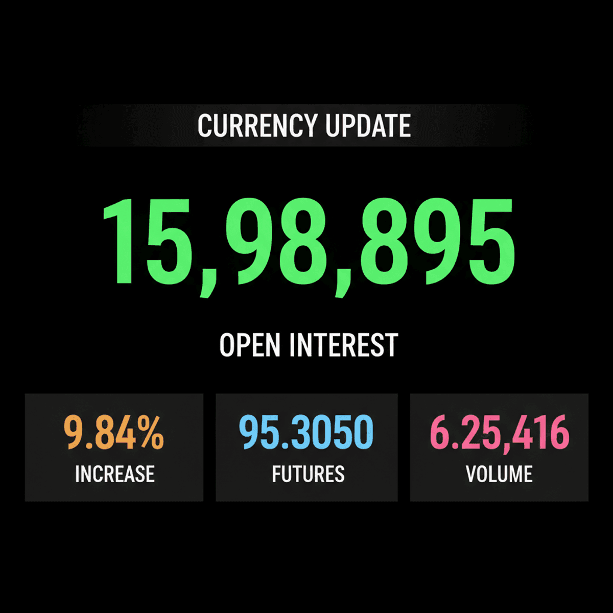 August Currency Futures Rise, Rupee Weakens Amidst OI Surge