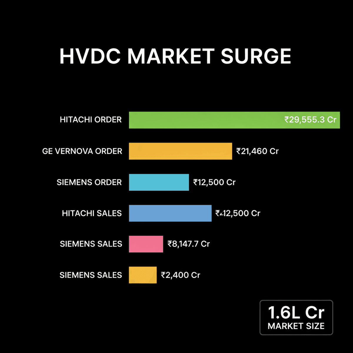 India’s HVDC Market to Hit ₹1.6 Lakh Cr: Citi Research