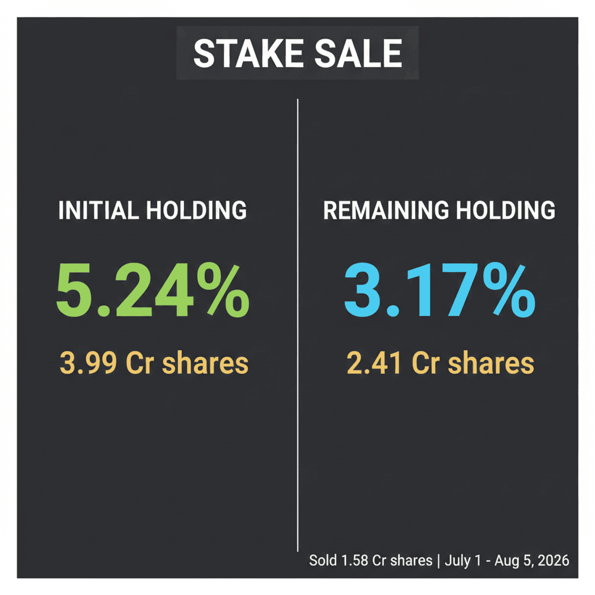 ICICI Prudential Sells CONCOR Stake: Holdings Drop to 3.17%