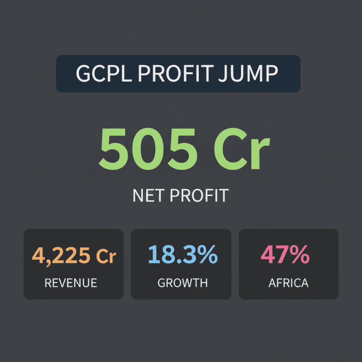 Godrej Consumer Q1 Profit Jumps 11.5% to Rs 505 Cr