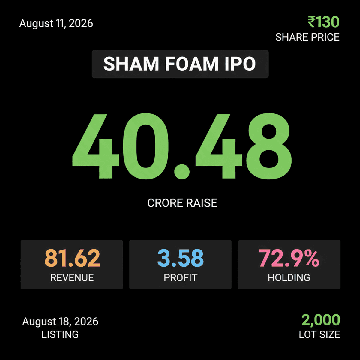Sham Foam IPO: ₹40.48 Cr Raise Opens Aug 11