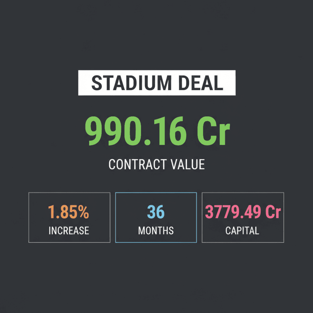 J Kumar Infraprojects Wins Rs 990 Cr Cricket Stadium Contract
