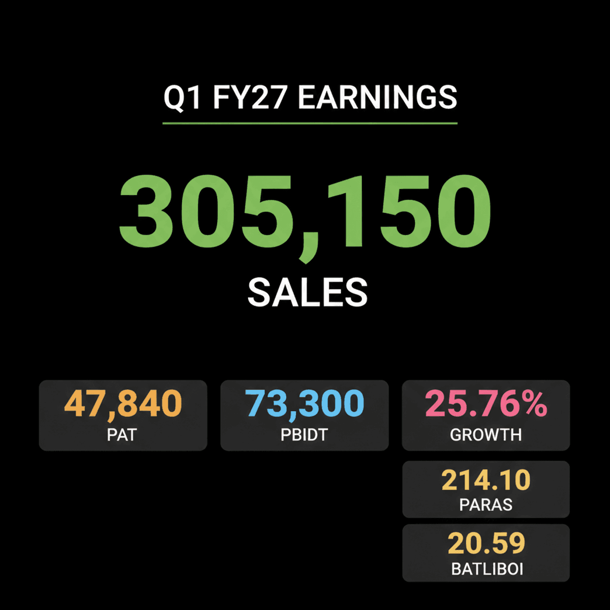 Hindalco, Paras Defence, Batliboi Q1 FY27 Earnings Revealed