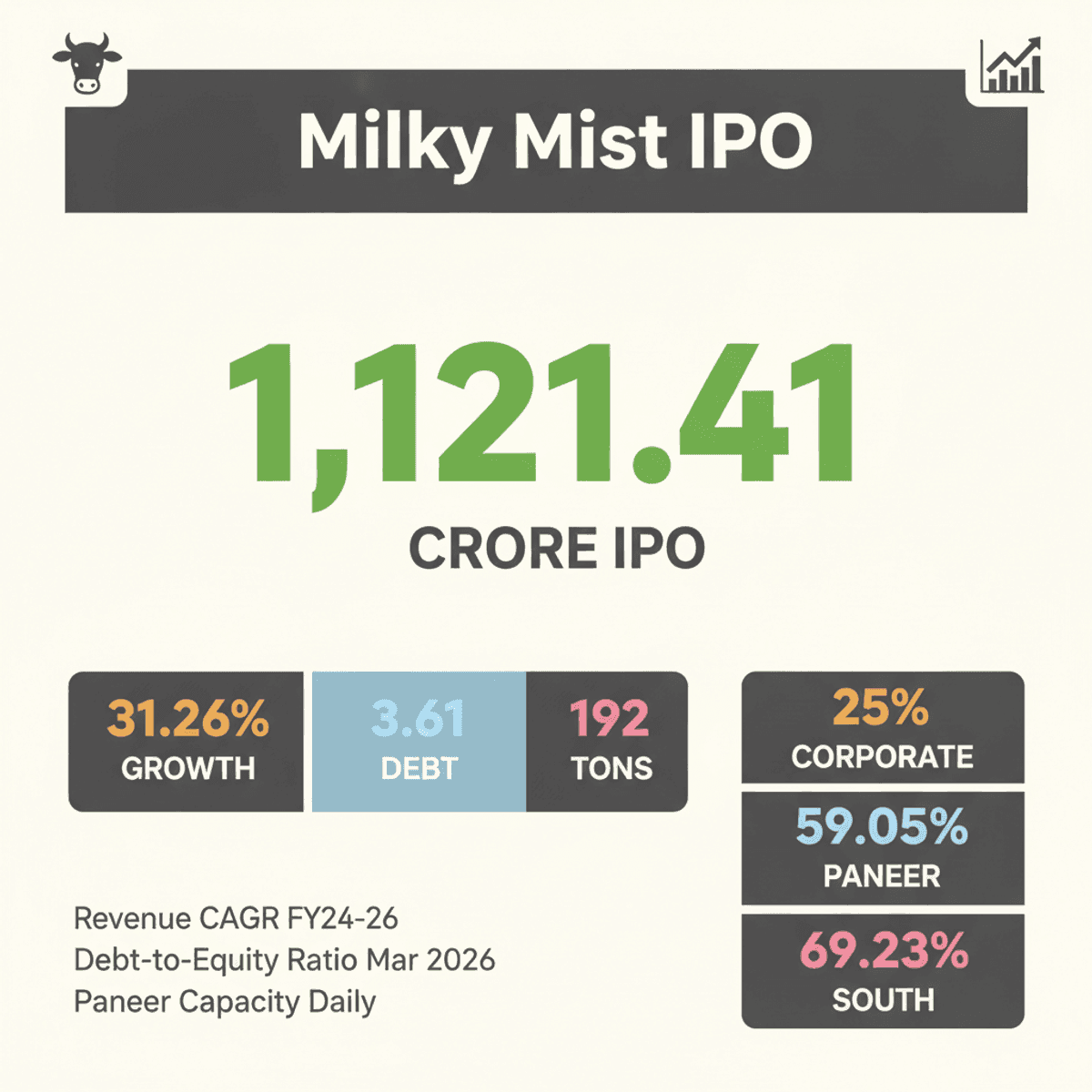 Milky Mist Dairy IPO 2026: DRHP Filed for ₹1121 Cr Raise