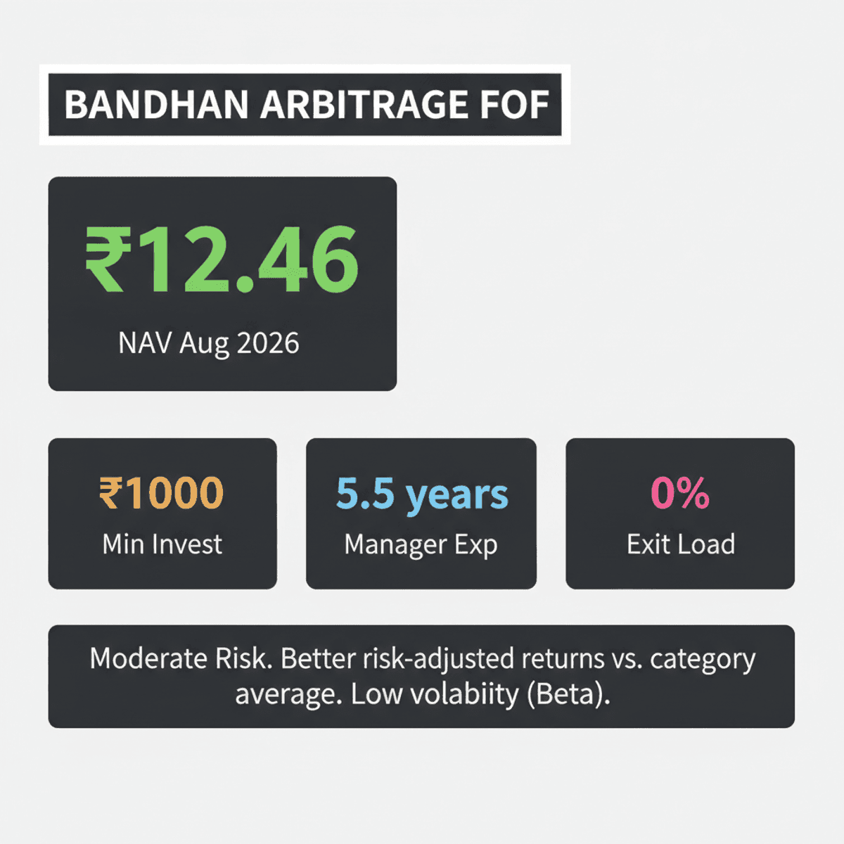 Bandhan Income Plus Arbitrage FOF: Moderate Risk, ₹12.46 NAV