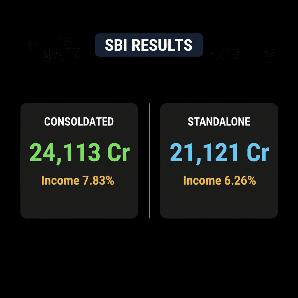 SBI Q1FY27 Profit Surges 13.73% to ₹24,113 Cr