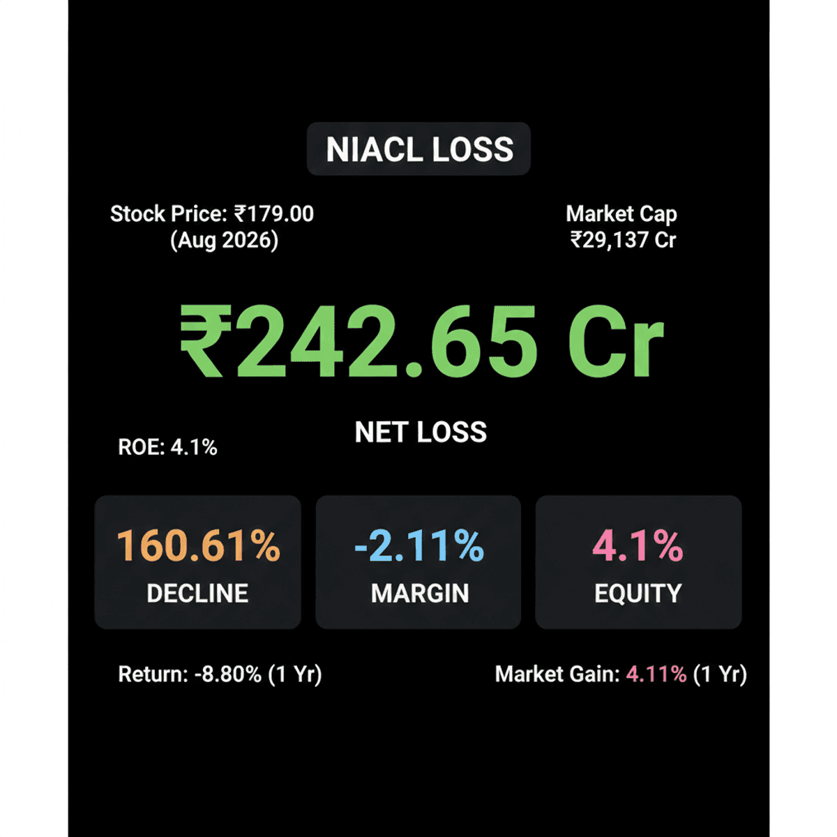 NIACL Stock Dips Despite ‘Hold’ Upgrade Amidst Q1 FY27 Net Loss