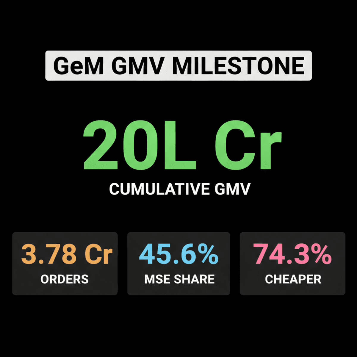 GeM Hits ₹20 Lakh Crore GMV, Celebrates 10 Years of Public Procurement