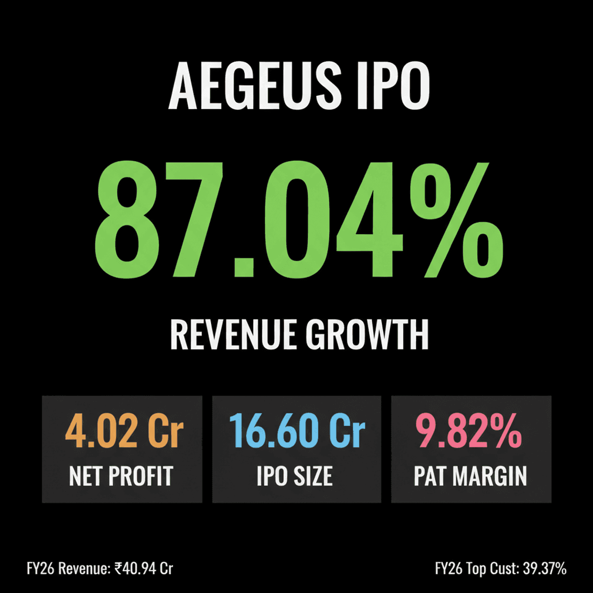 Aegeus Technologies IPO: ₹16.60 Cr Fresh Issue Filed
