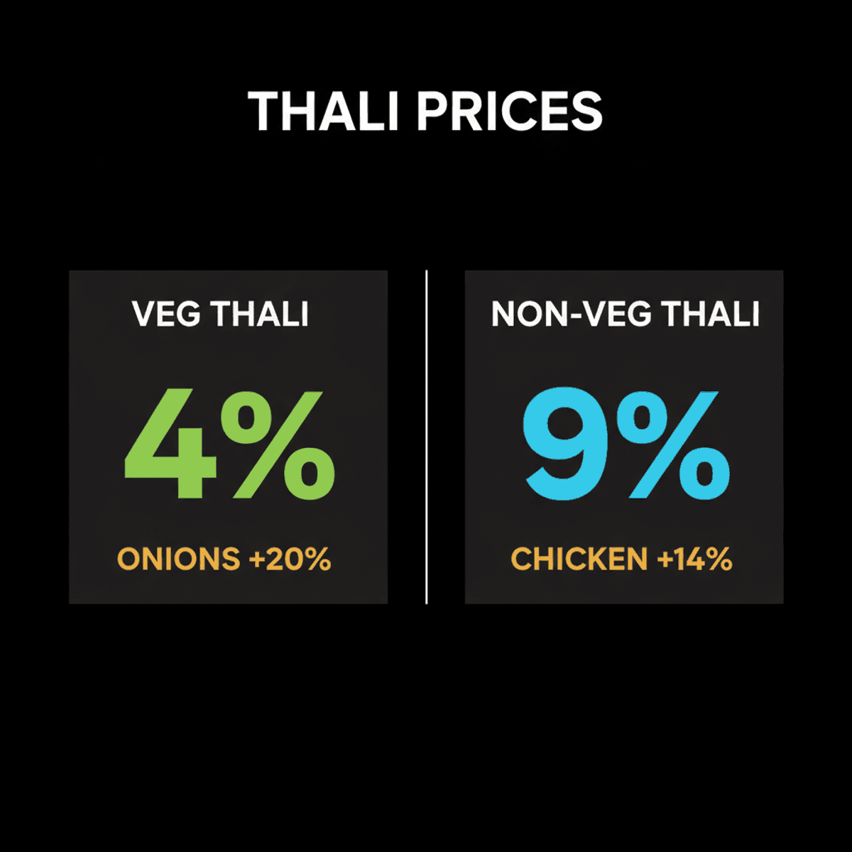 Home-Cooked Thalis Cost More: Non-Veg Up 9%, Veg Up 4%