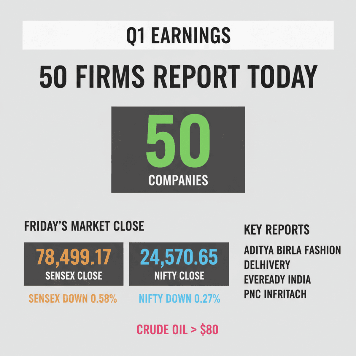 Q1 Earnings: 50 Firms Report Today Amid Market Dip