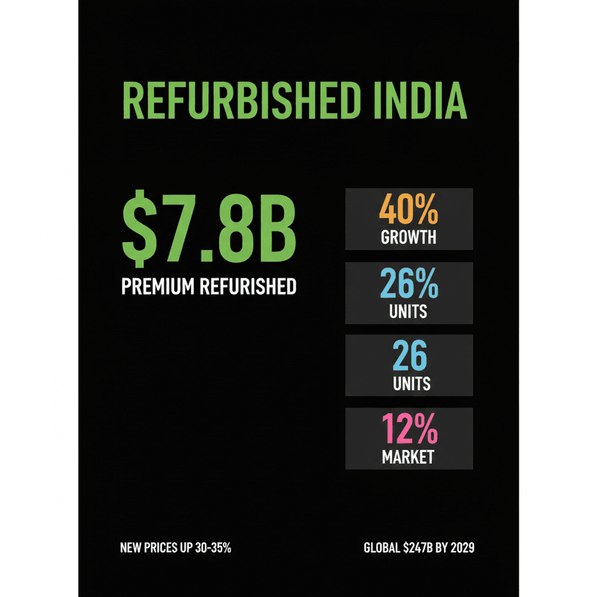 Refurbished iPhones Gain Traction in India Amidst Price Hikes