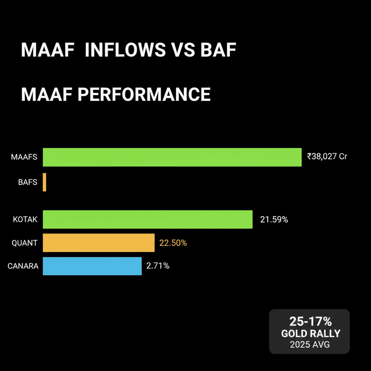 MAAFs Attract ₹38,027 Cr Inflows Fueled by Gold Rally