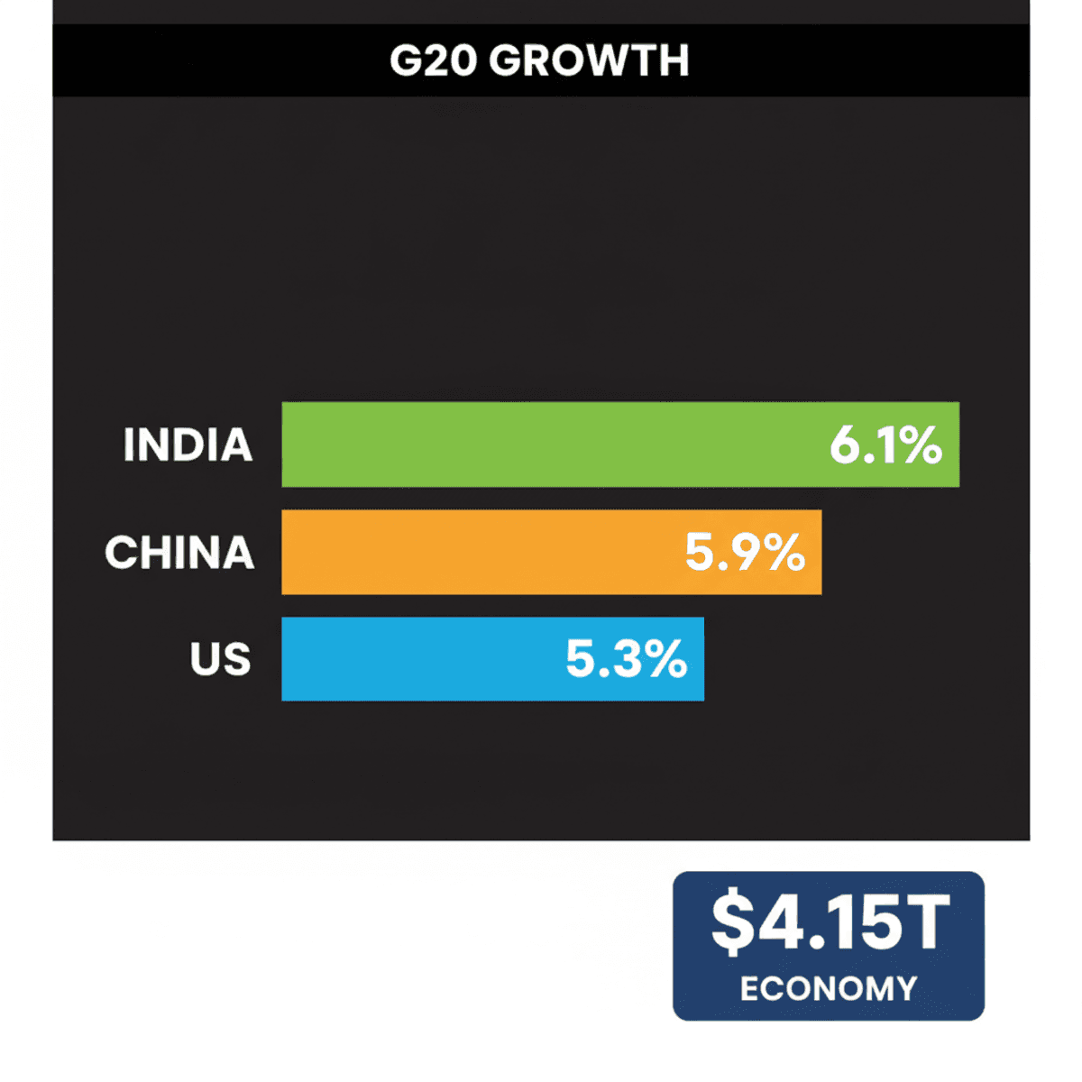 India Outpaces China & US in G20 Growth Since 2014