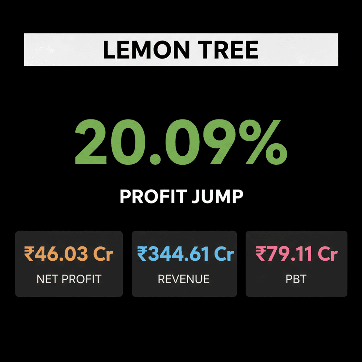 Lemon Tree Hotels Q1 FY27 Profit Surges 20% to Rs 46 Cr