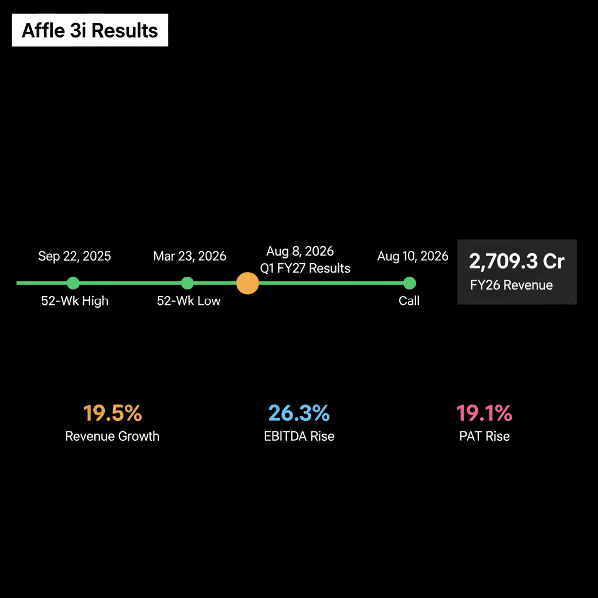 Affle 3i Q1 FY27 Results: Investor Focus on Growth & Margins