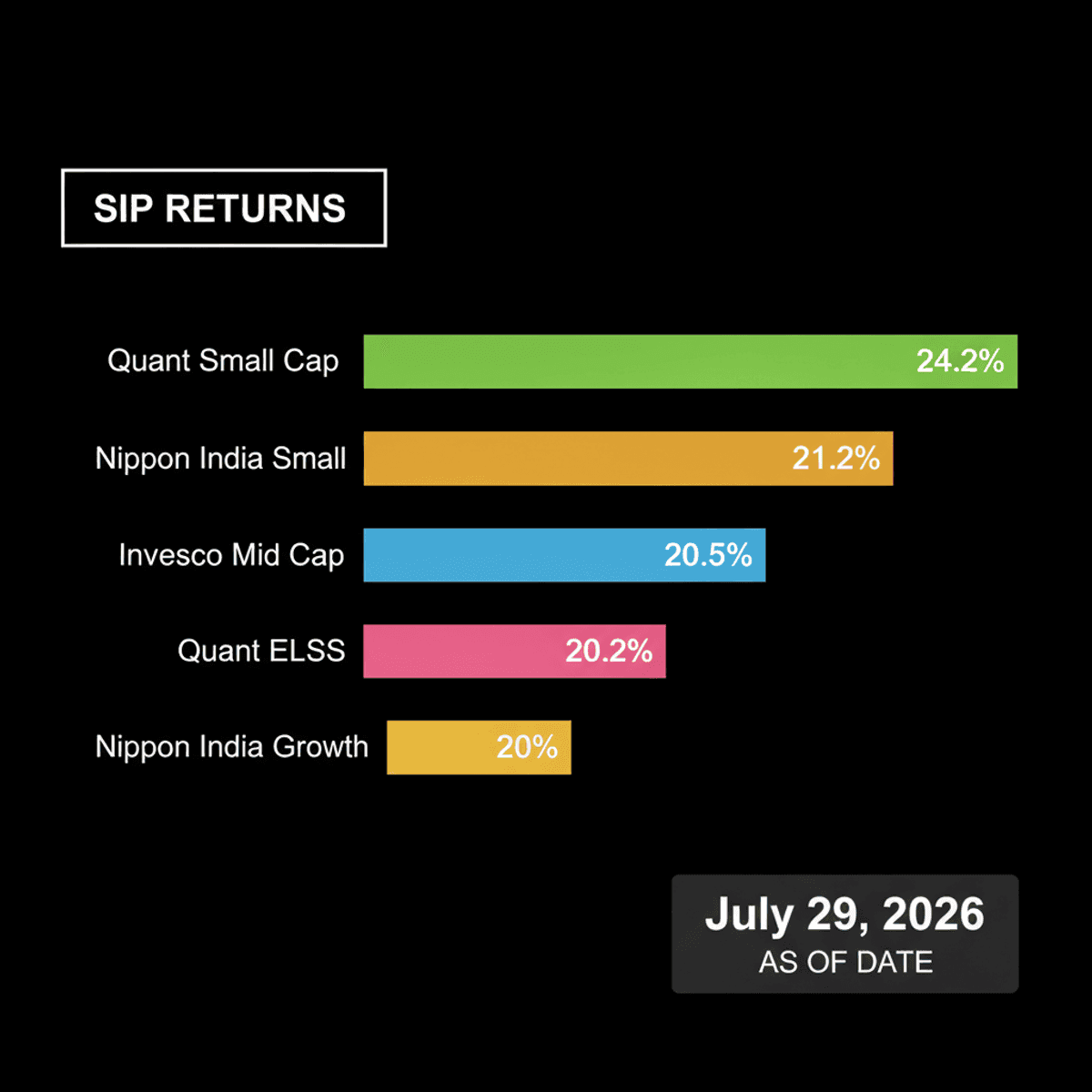 SIP Returns Over 20%: Top 5 Equity Funds