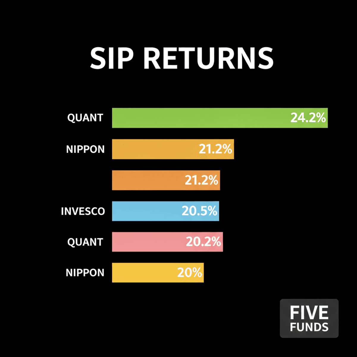 Top 5 Equity Funds: 20%+ Annualized SIP Returns