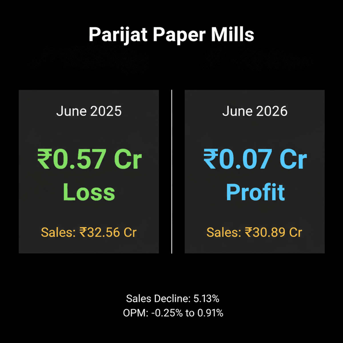 Parijat Paper Mills Reports Profit Turnaround in Q1 FY27