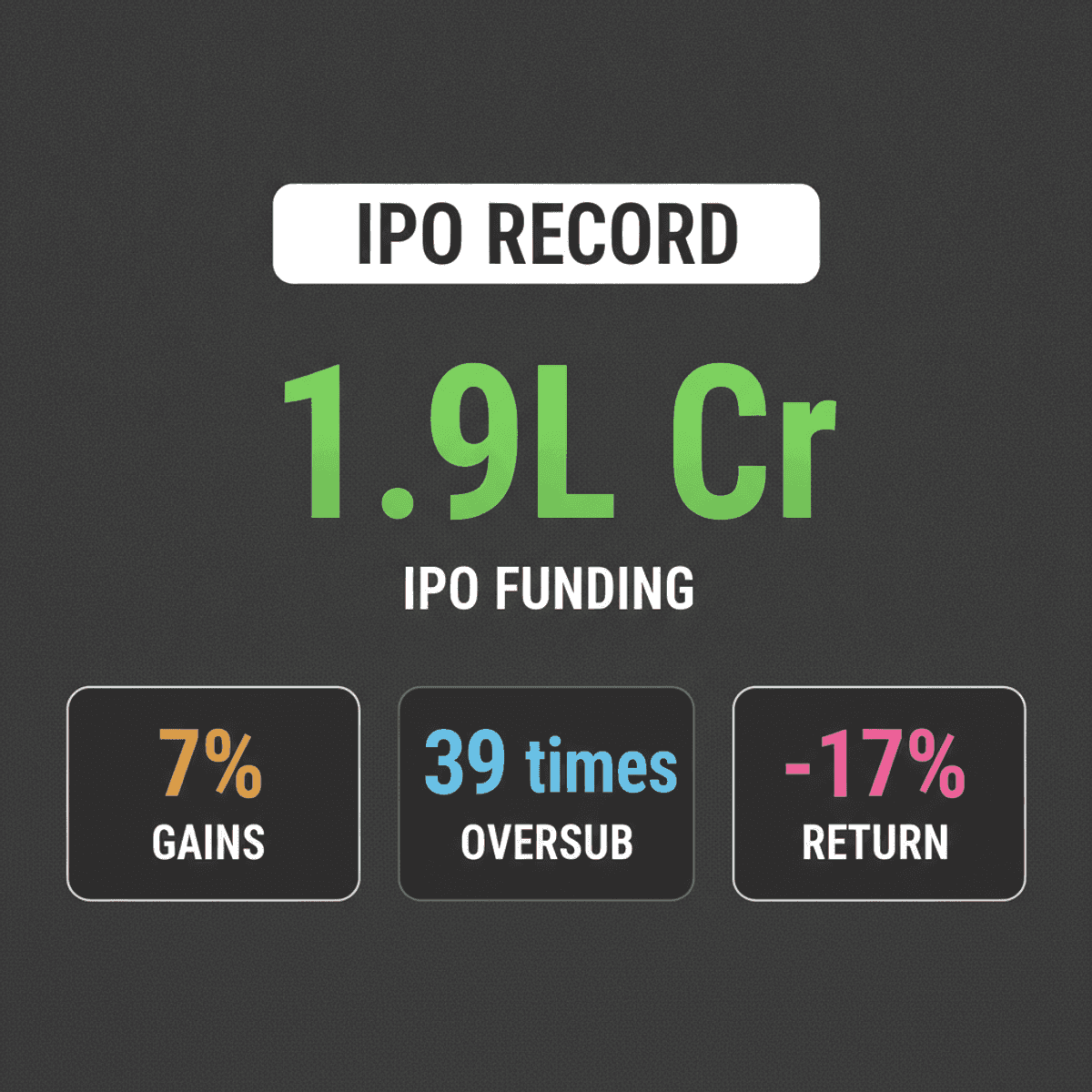 India’s IPO Market: Record Funds, Lower Gains