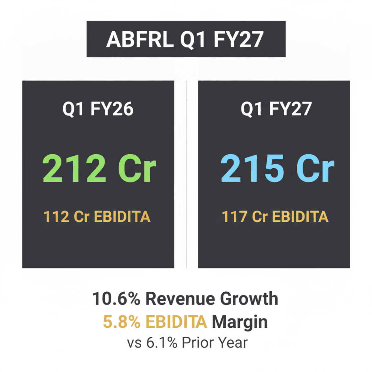Aditya Birla Fashion’s Q1 Loss Widens Despite Revenue Jump