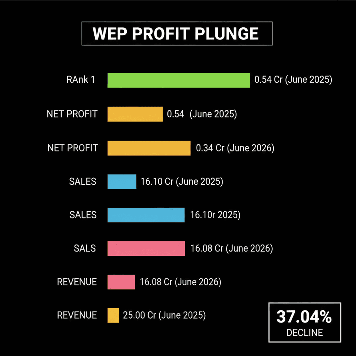 WEP Solutions Profit Drops 37% in June 2026 Quarter