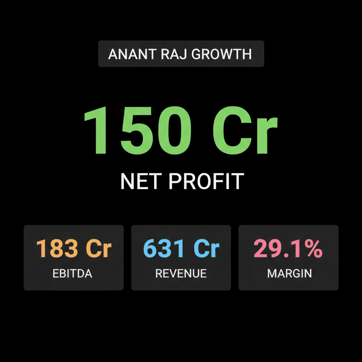 Anant Raj Q1FY27 Profit Soars 19% to ₹150 Cr on Strong EBITDA