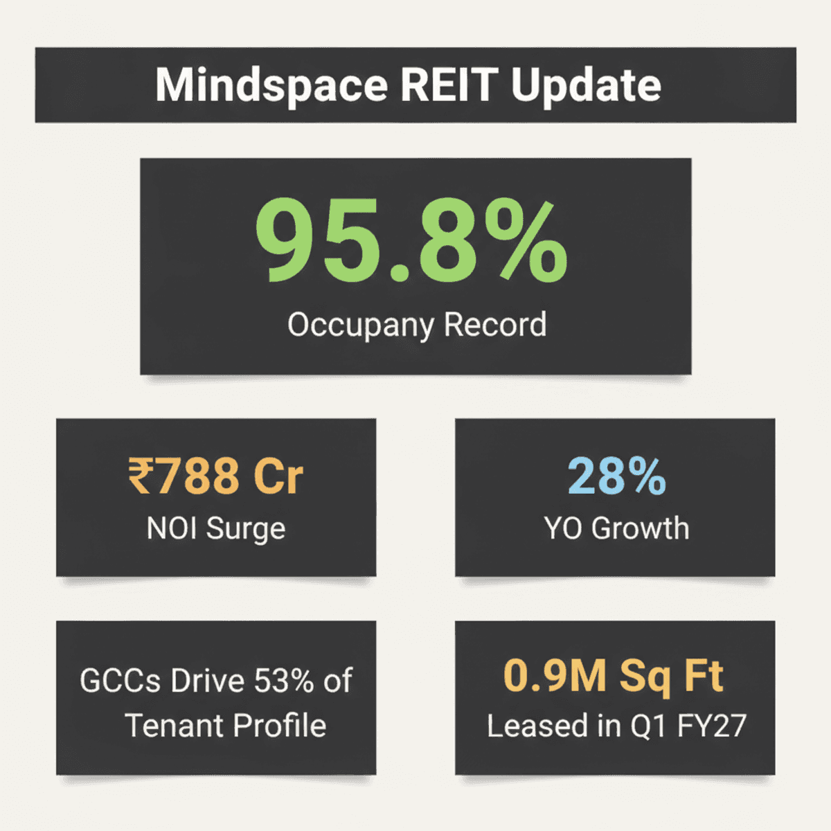 Mindspace REIT Hits Record 95.8% Occupancy, NOI Surges 28%