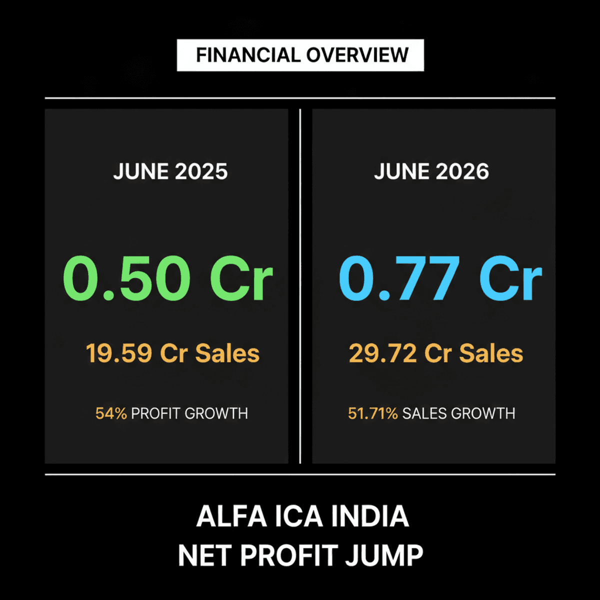 Alfa Ica India Profit Soars 54% in Q1 FY27