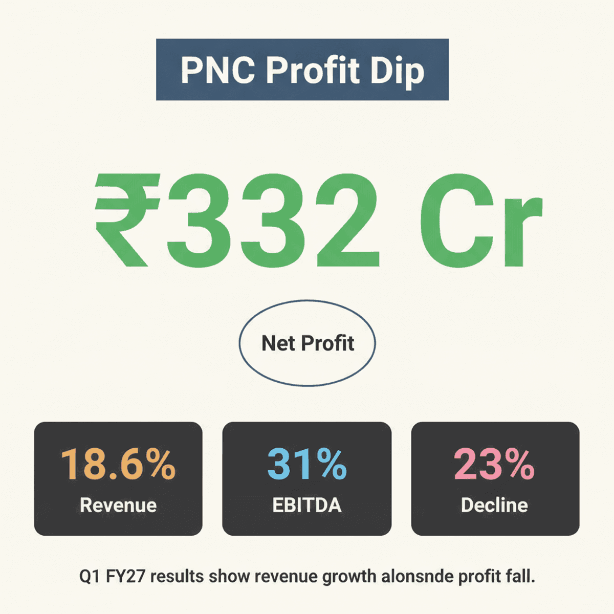 PNC Infratech Q1 FY27: Profit Drops 23% Despite Revenue Surge